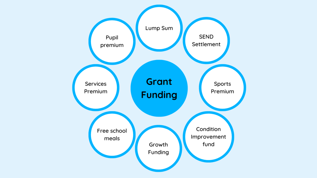 The image displays a diagram with a central large blue circle labeled "Grant Funding" surrounded by eight smaller circles, each connected to the center and containing different types of funding sources: "Pupil premium," "Lump Sum," "SEND Settlement," "Sports Premium," "Condition Improvement fund," "Growth Funding," "Free school meals," and "Services Premium." The background is a light blue, and the overall design conveys a structured overview of various educational funding categories.